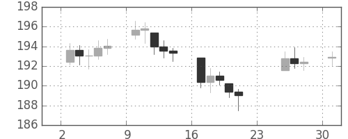 DJIの日足チャート(1945年12月)