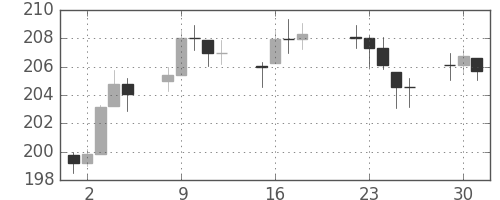 DJIの日足チャート(1946年4月)