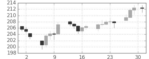 DJIの日足チャート(1946年5月)