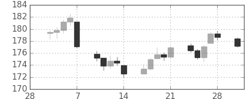 DJIの日足チャート(1947年3月)