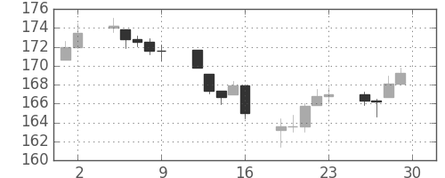 DJIの日足チャート(1947年5月)