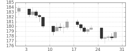 DJIの日足チャート(1947年8月)