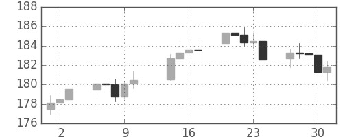 DJIの日足チャート(1947年10月)