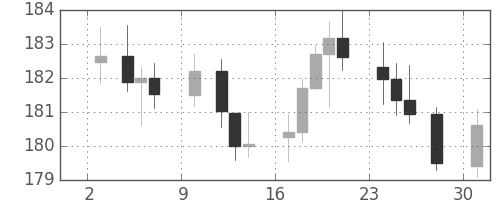 DJIの日足チャート(1947年11月)