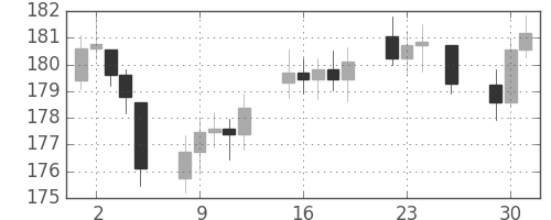 DJIの日足チャート(1947年12月)