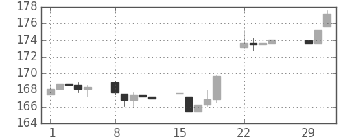 DJIの日足チャート(1948年3月)