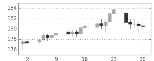 DJIの日足チャート(1948年4月)