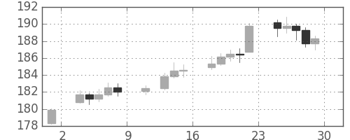 DJIの日足チャート(1948年10月)