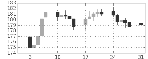 DJIの日足チャート(1949年1月)