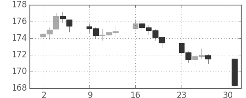 DJIの日足チャート(1949年5月)