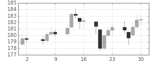 DJIの日足チャート(1949年9月)