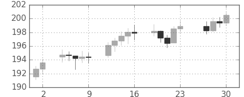 DJIの日足チャート(1949年12月)