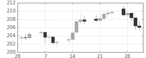 DJIの日足チャート(1950年3月)