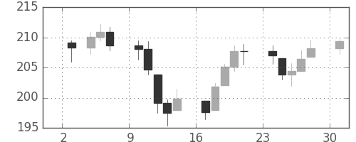 DJIの日足チャート(1950年7月)