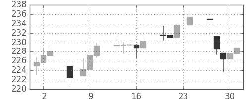 DJIの日足チャート(1950年11月)