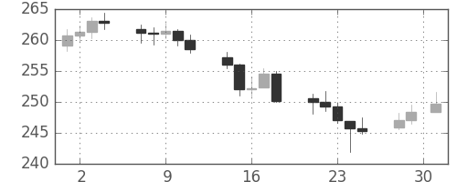 DJIの日足チャート(1951年5月)