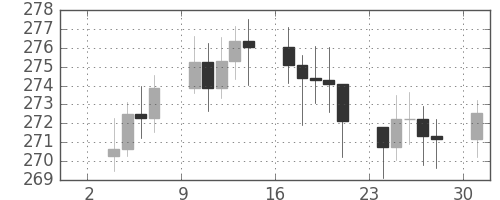 DJIの日足チャート(1951年9月)