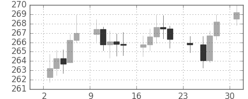 DJIの日足チャート(1951年12月)
