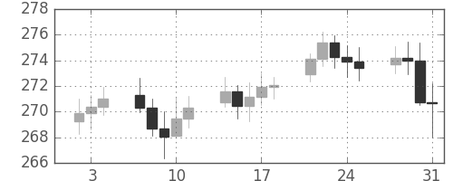 DJIの日足チャート(1952年1月)