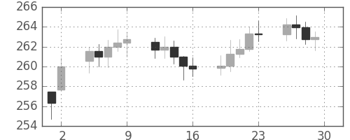DJIの日足チャート(1952年5月)