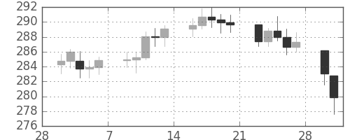 DJIの日足チャート(1953年3月)