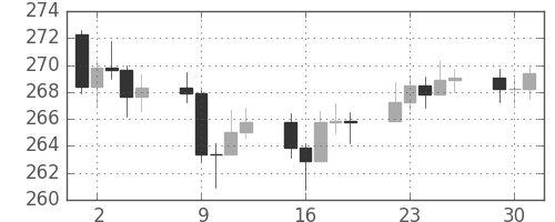 DJIの日足チャート(1953年6月)