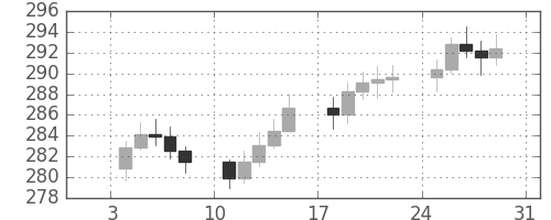 DJIの日足チャート(1954年1月)