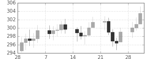DJIの日足チャート(1954年3月)