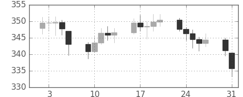 DJIの日足チャート(1954年8月)