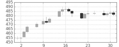 DJIの日足チャート(1955年11月)