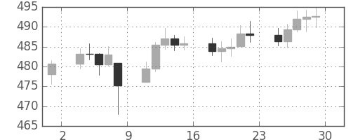 DJIの日足チャート(1956年6月)