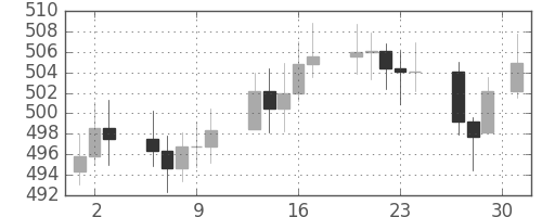 DJIの日足チャート(1957年5月)