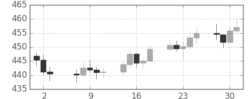 DJIの日足チャート(1958年4月)