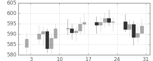 DJIの日足チャート(1959年1月)