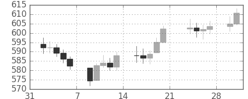 DJIの日足チャート(1959年2月)