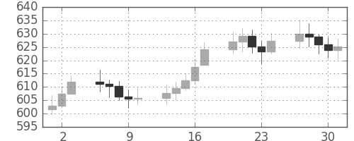 DJIの日足チャート(1959年4月)