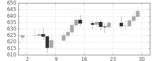 DJIの日足チャート(1959年5月)
