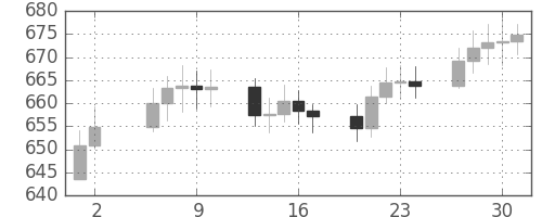 DJIの日足チャート(1959年7月)