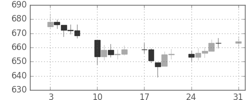 DJIの日足チャート(1959年8月)