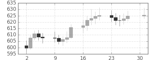 DJIの日足チャート(1960年5月)