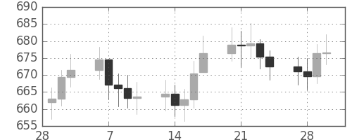DJIの日足チャート(1961年3月)