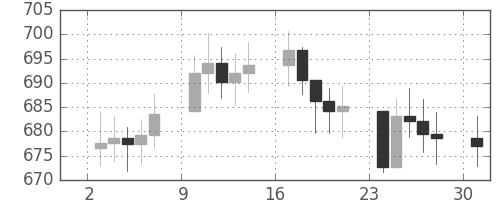 DJIの日足チャート(1961年4月)