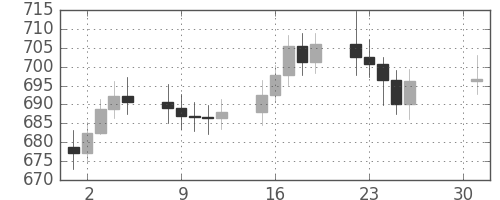 DJIの日足チャート(1961年5月)