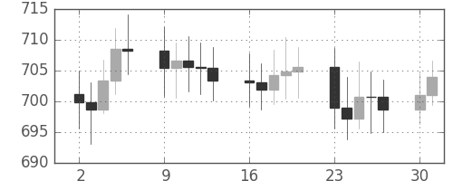 DJIの日足チャート(1961年10月)