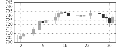 DJIの日足チャート(1961年11月)