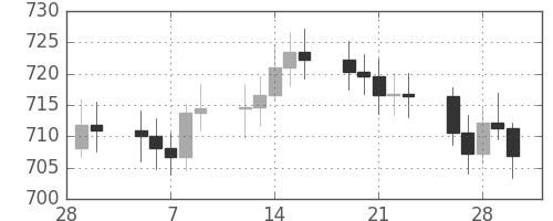 DJIの日足チャート(1962年3月)