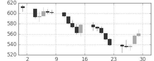 DJIの日足チャート(1962年6月)