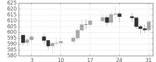 DJIの日足チャート(1962年8月)