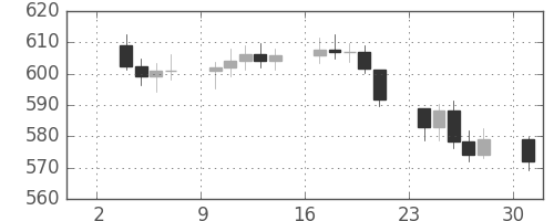 DJIの日足チャート(1962年9月)