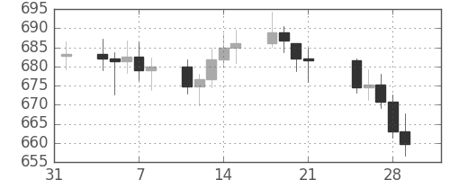DJIの日足チャート(1963年2月)